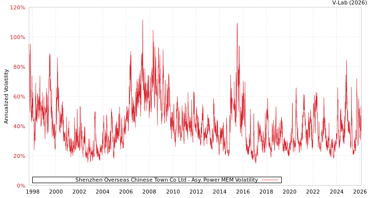 graph of Shenzhen Overseas Chinese Town Co Ltd APMEM