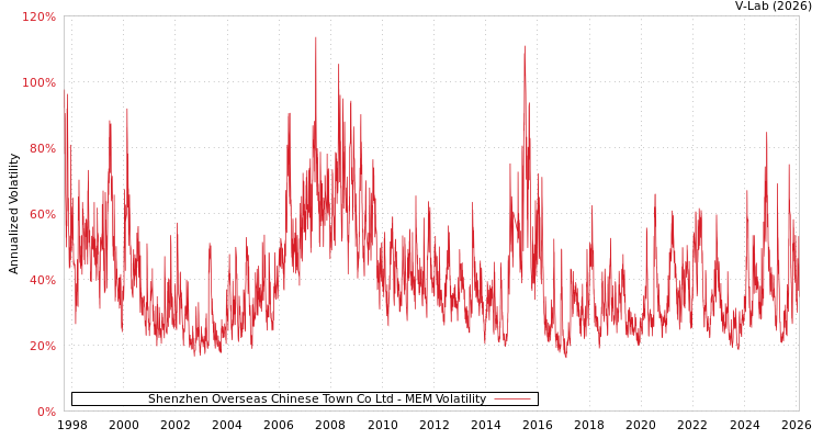 graph of Shenzhen Overseas Chinese Town Co Ltd MEM