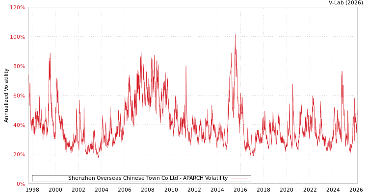 graph of Shenzhen Overseas Chinese Town Co Ltd APARCH