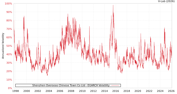 graph of Shenzhen Overseas Chinese Town Co Ltd EGARCH