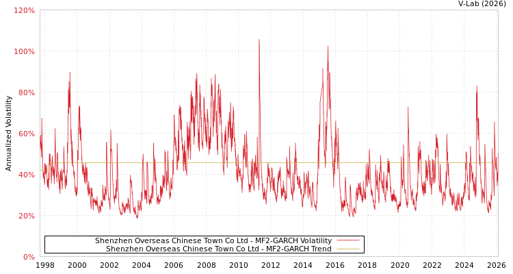 graph of Shenzhen Overseas Chinese Town Co Ltd MF2-GARCH