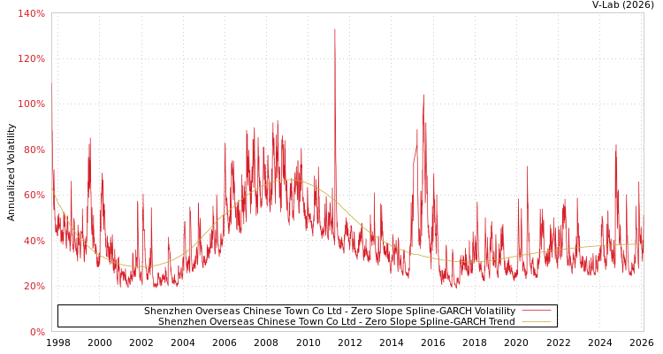 graph of Shenzhen Overseas Chinese Town Co Ltd S0GARCH