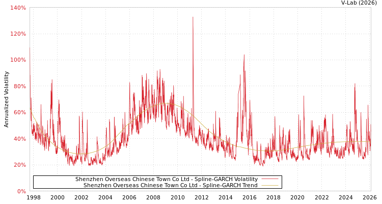 graph of Shenzhen Overseas Chinese Town Co Ltd SGARCH