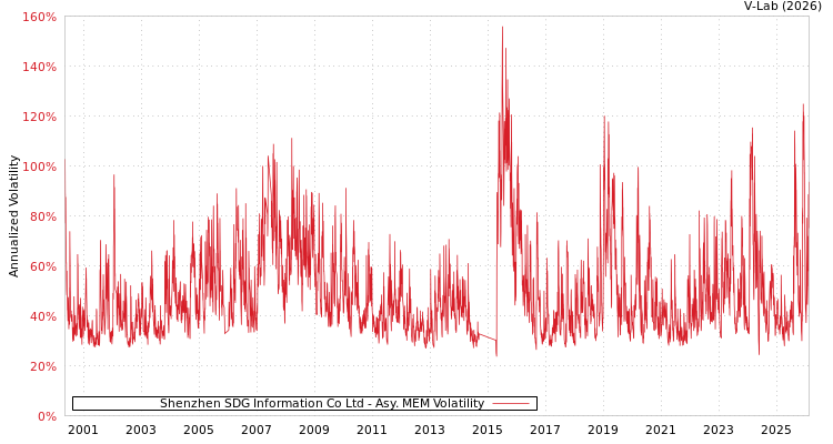 graph of Shenzhen SDG Information Co Ltd AMEM