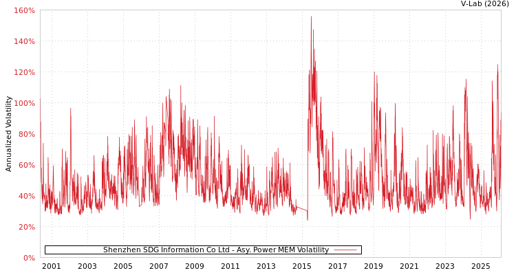 graph of Shenzhen SDG Information Co Ltd APMEM