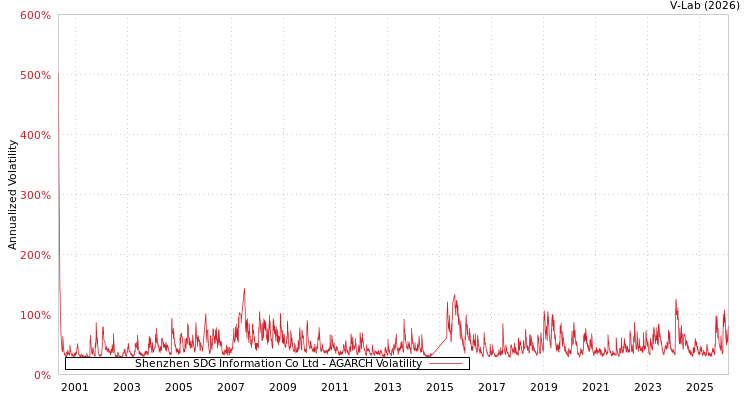 graph of Shenzhen SDG Information Co Ltd AGARCH
