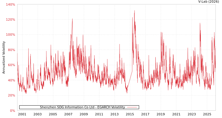 graph of Shenzhen SDG Information Co Ltd EGARCH