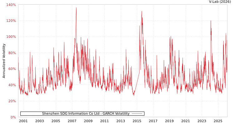 graph of Shenzhen SDG Information Co Ltd GARCH