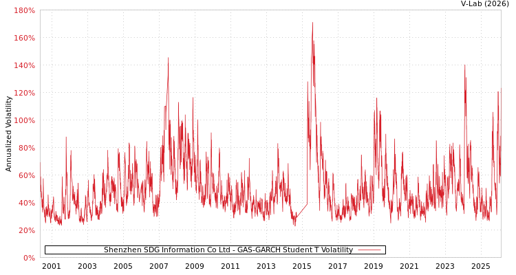 graph of Shenzhen SDG Information Co Ltd GAS-GARCH-T