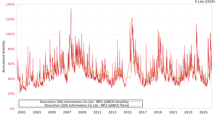 graph of Shenzhen SDG Information Co Ltd MF2-GARCH