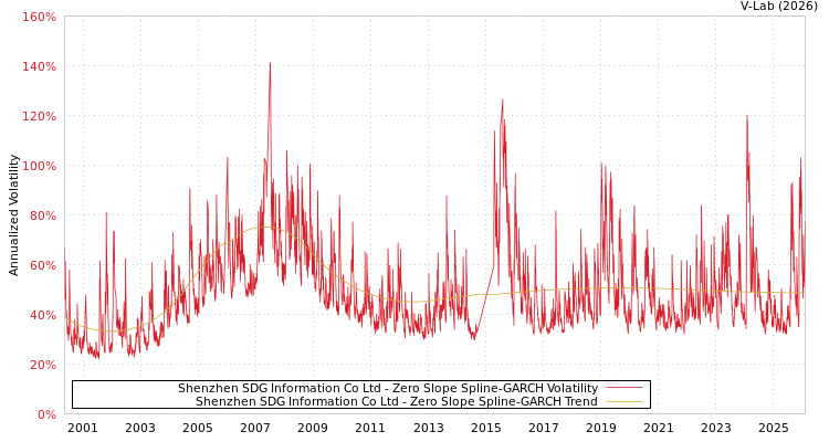 graph of Shenzhen SDG Information Co Ltd S0GARCH