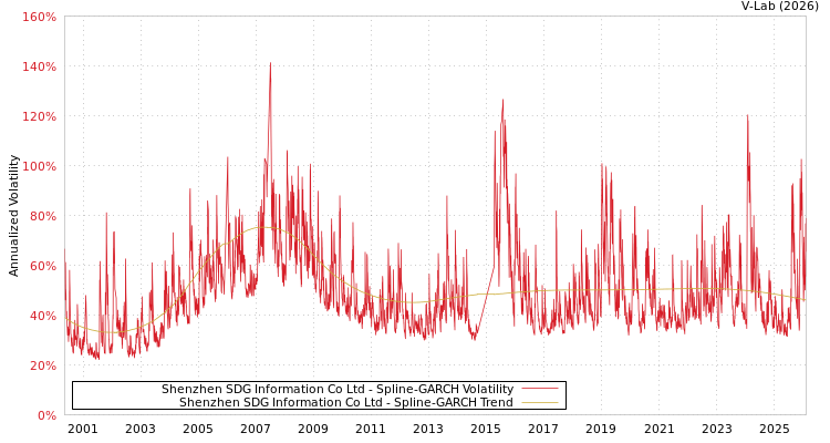 graph of Shenzhen SDG Information Co Ltd SGARCH