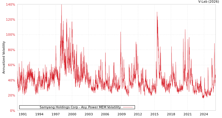 graph of Samyang Holdings Corp APMEM