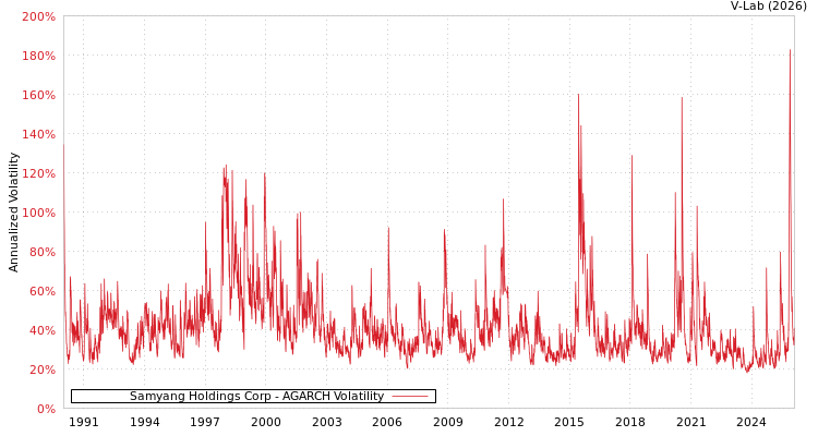 graph of Samyang Holdings Corp AGARCH