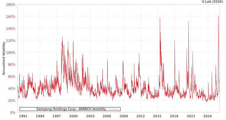 graph of Samyang Holdings Corp APARCH