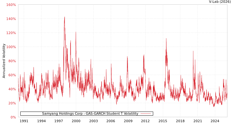 graph of Samyang Holdings Corp GAS-GARCH-T