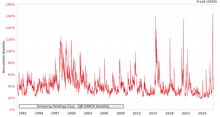 graph of Samyang Holdings Corp GJR-GARCH