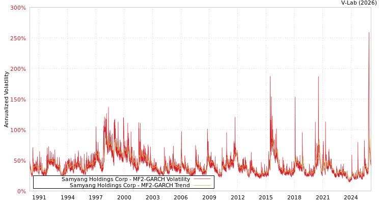 graph of Samyang Holdings Corp MF2-GARCH