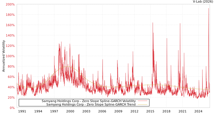 graph of Samyang Holdings Corp S0GARCH