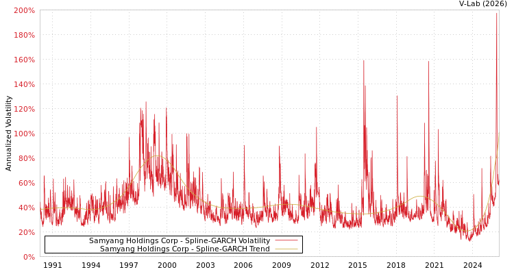 graph of Samyang Holdings Corp SGARCH
