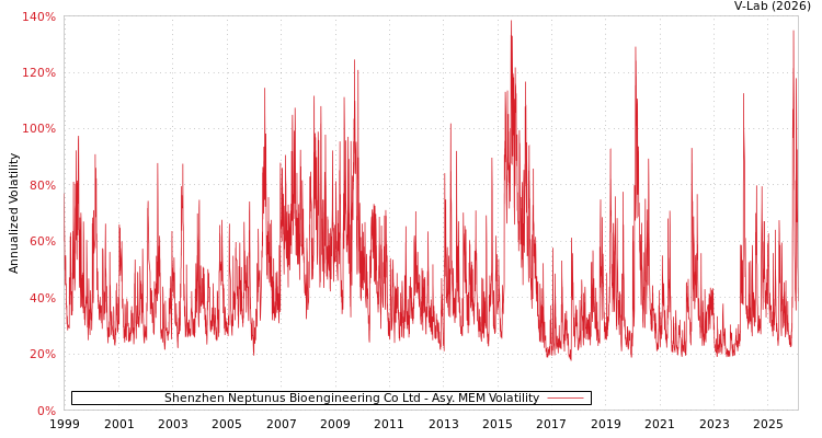 graph of Shenzhen Neptunus Bioengineering Co Ltd AMEM