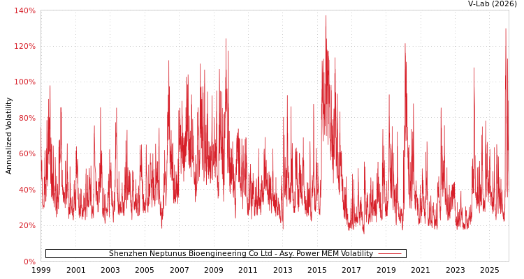 graph of Shenzhen Neptunus Bioengineering Co Ltd APMEM