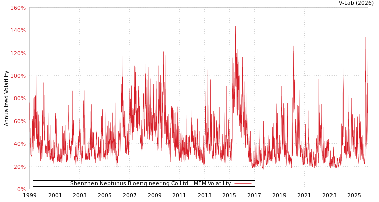 graph of Shenzhen Neptunus Bioengineering Co Ltd MEM