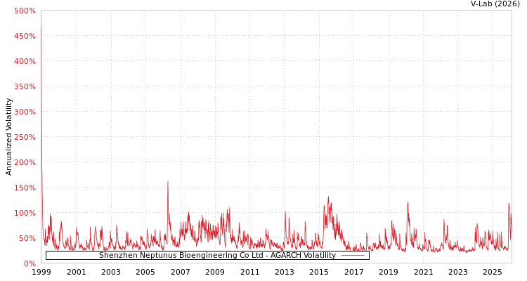 graph of Shenzhen Neptunus Bioengineering Co Ltd AGARCH