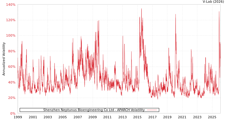 graph of Shenzhen Neptunus Bioengineering Co Ltd APARCH