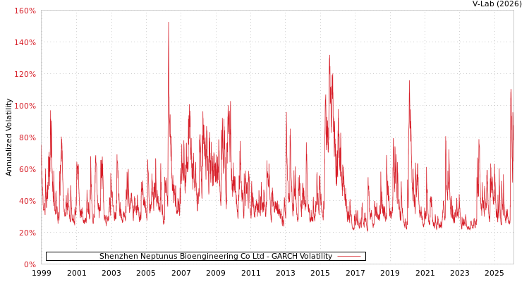 graph of Shenzhen Neptunus Bioengineering Co Ltd GARCH