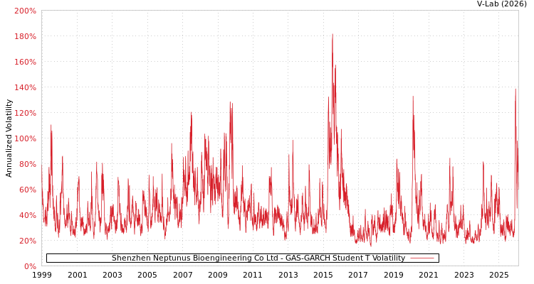 graph of Shenzhen Neptunus Bioengineering Co Ltd GAS-GARCH-T