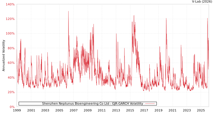 graph of Shenzhen Neptunus Bioengineering Co Ltd GJR-GARCH