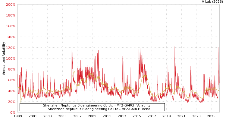 graph of Shenzhen Neptunus Bioengineering Co Ltd MF2-GARCH