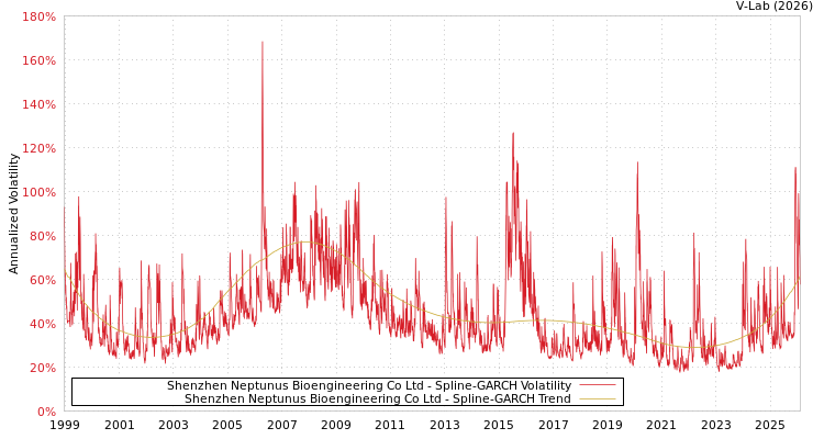 graph of Shenzhen Neptunus Bioengineering Co Ltd SGARCH