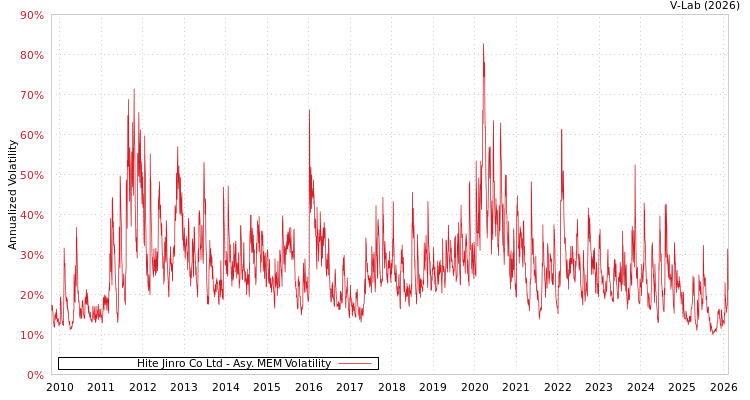 graph of Hite Jinro Co Ltd AMEM