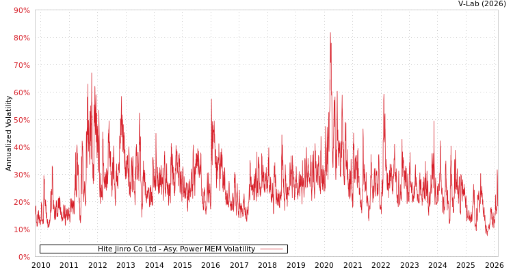 graph of Hite Jinro Co Ltd APMEM