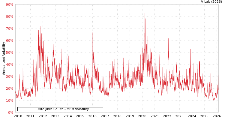 graph of Hite Jinro Co Ltd MEM
