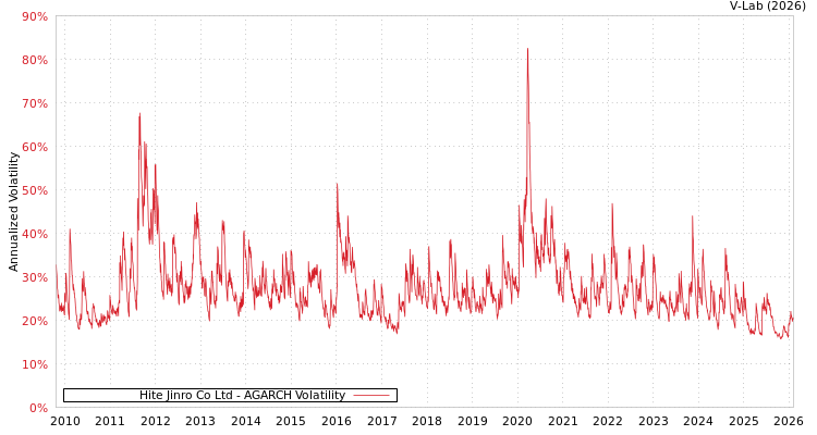 graph of Hite Jinro Co Ltd AGARCH