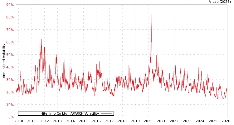 graph of Hite Jinro Co Ltd APARCH