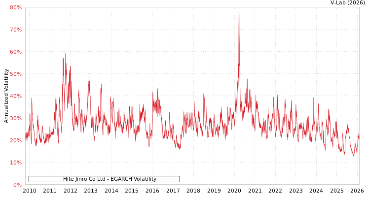 graph of Hite Jinro Co Ltd EGARCH