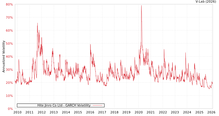 graph of Hite Jinro Co Ltd GARCH