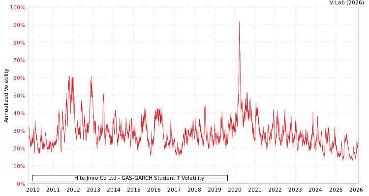graph of Hite Jinro Co Ltd GAS-GARCH-T