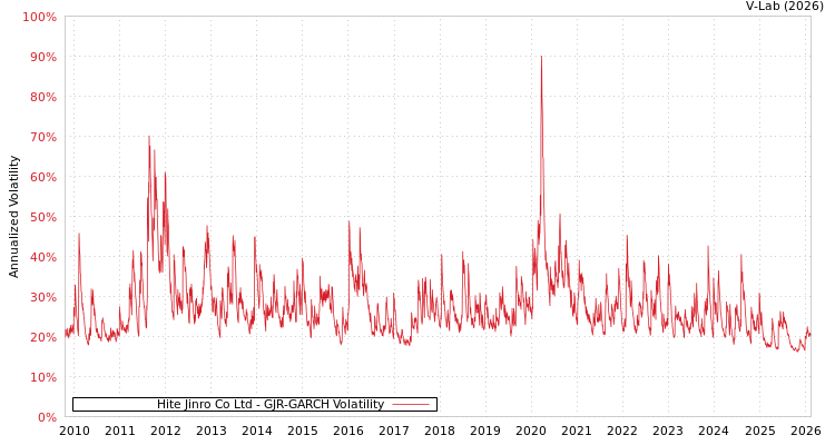 graph of Hite Jinro Co Ltd GJR-GARCH