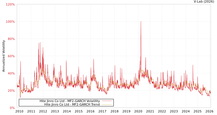 graph of Hite Jinro Co Ltd MF2-GARCH