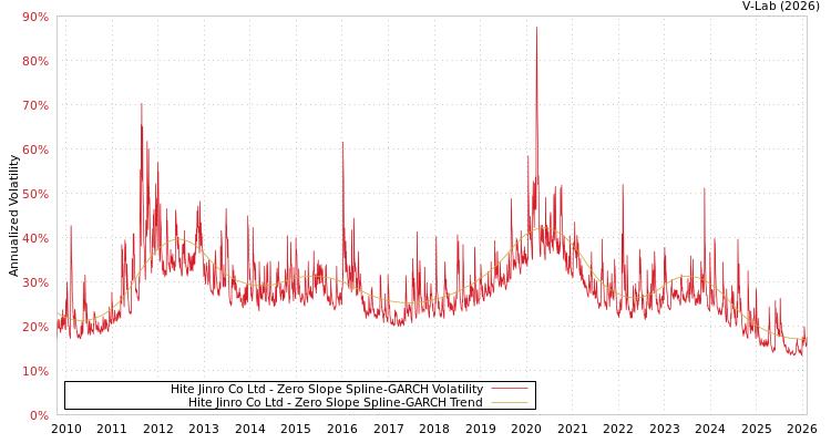 graph of Hite Jinro Co Ltd S0GARCH