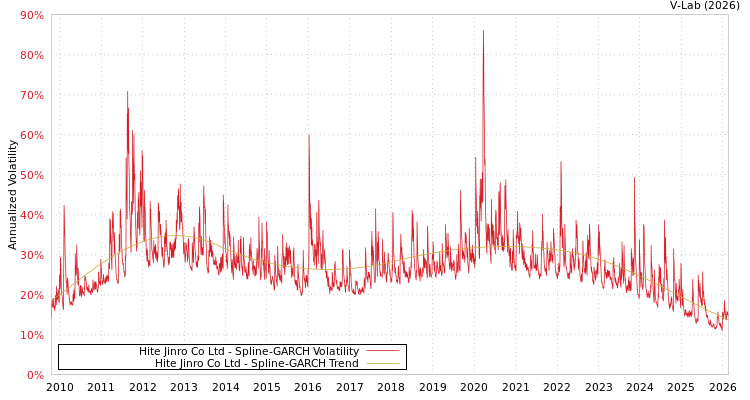graph of Hite Jinro Co Ltd SGARCH