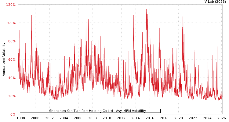 graph of Shenzhen Yan Tian Port Holding Co Ltd AMEM
