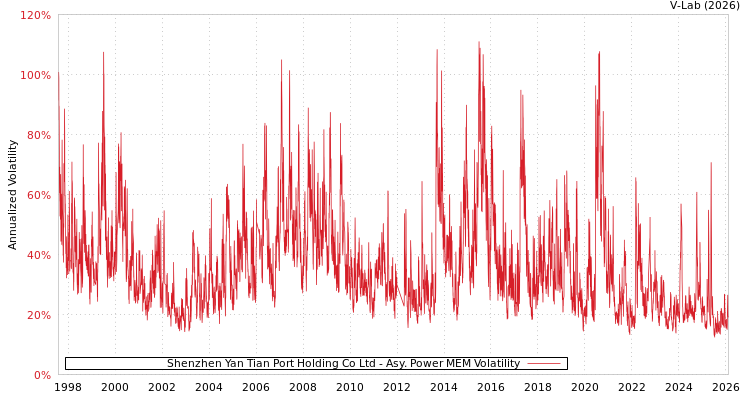 graph of Shenzhen Yan Tian Port Holding Co Ltd APMEM