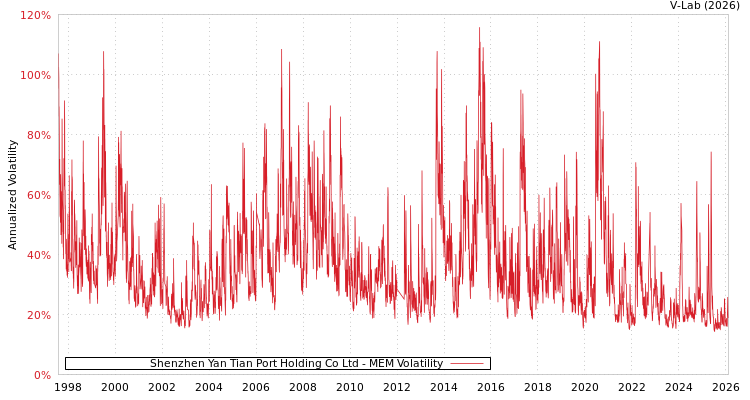 graph of Shenzhen Yan Tian Port Holding Co Ltd MEM