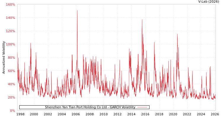 graph of Shenzhen Yan Tian Port Holding Co Ltd GARCH